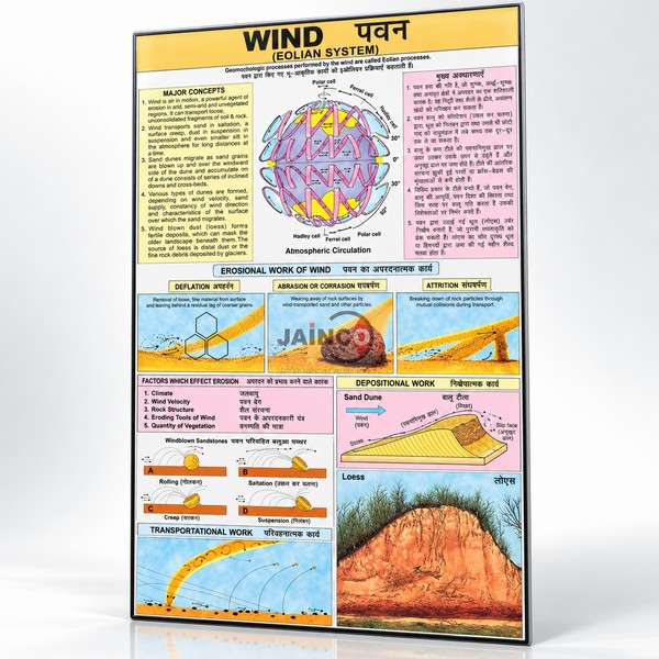 Wind Eolian System Chart
